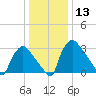 Hainesport tide chart for Saturday, January 13, 2024
