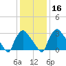 Hainesport tide chart for Tuesday, January 16, 2024