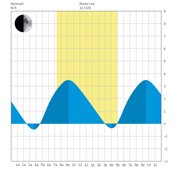 Hainesport tide chart for Wednesday, January 17, 2024