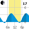Hainesport tide chart for Wednesday, January 17, 2024