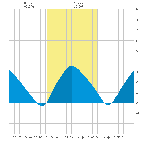 Hainesport tide chart for Saturday, January 20, 2024