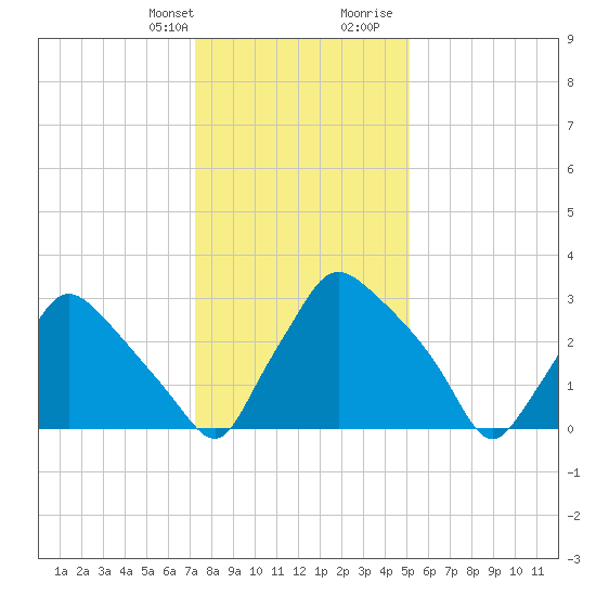 Hainesport tide chart for Monday, January 22, 2024