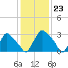 Hainesport tide chart for Tuesday, January 23, 2024
