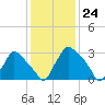 Hainesport tide chart for Wednesday, January 24, 2024