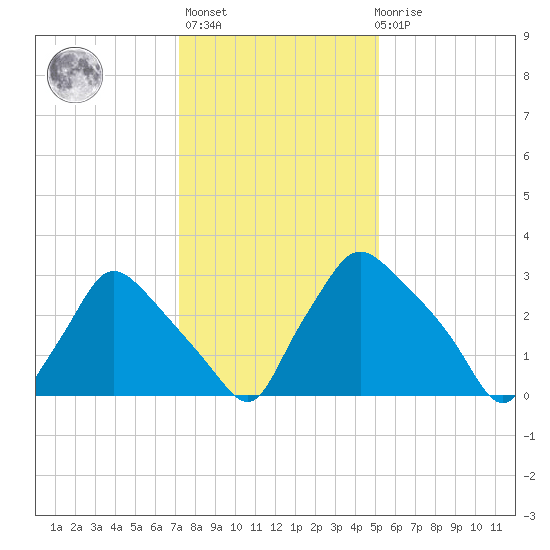 Hainesport tide chart for Thursday, January 25, 2024