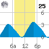 Hainesport tide chart for Thursday, January 25, 2024