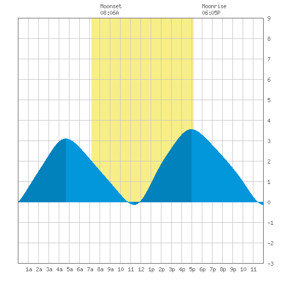 Hainesport tide chart for Friday, January 26, 2024