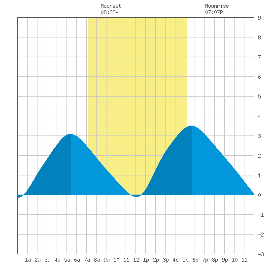 Hainesport tide chart for Saturday, January 27, 2024