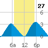 Hainesport tide chart for Saturday, January 27, 2024