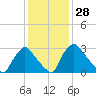 Hainesport tide chart for Sunday, January 28, 2024