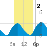 Hainesport tide chart for Tuesday, January 2, 2024
