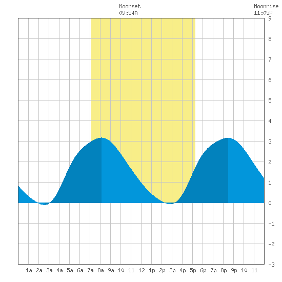 Hainesport tide chart for Wednesday, January 31, 2024