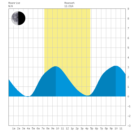 Hainesport tide chart for Wednesday, January 3, 2024