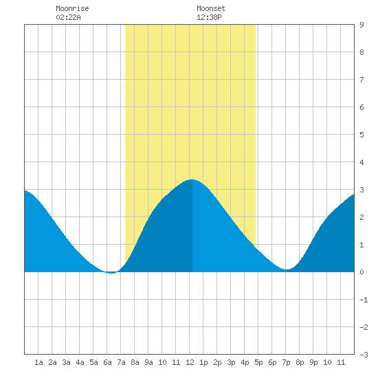 Hainesport tide chart for Saturday, January 6, 2024