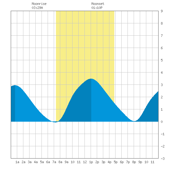 Hainesport tide chart for Sunday, January 7, 2024