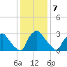 Hainesport tide chart for Sunday, January 7, 2024