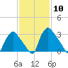 Hainesport tide chart for Saturday, February 10, 2024
