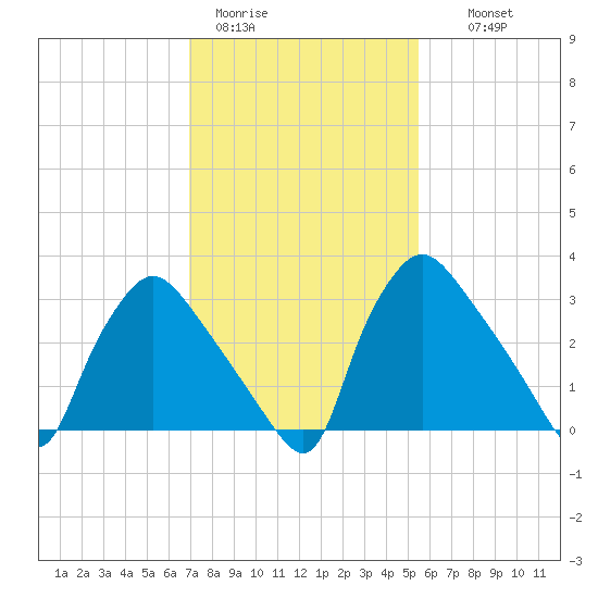 Hainesport tide chart for Sunday, February 11, 2024