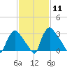 Hainesport tide chart for Sunday, February 11, 2024