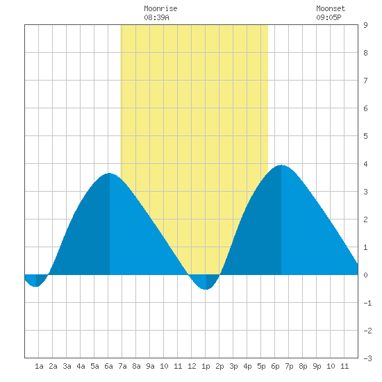 Hainesport tide chart for Monday, February 12, 2024