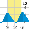 Hainesport tide chart for Monday, February 12, 2024