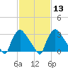 Hainesport tide chart for Tuesday, February 13, 2024