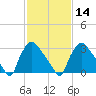 Hainesport tide chart for Wednesday, February 14, 2024