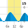 Hainesport tide chart for Thursday, February 15, 2024