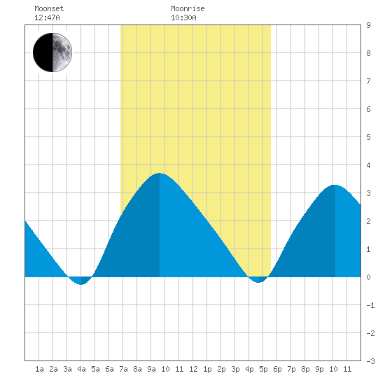 Hainesport tide chart for Friday, February 16, 2024