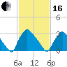 Hainesport tide chart for Friday, February 16, 2024