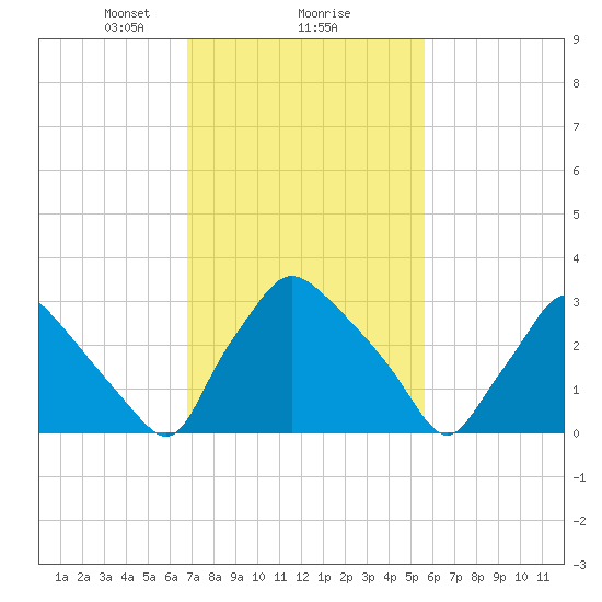 Hainesport tide chart for Sunday, February 18, 2024