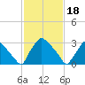 Hainesport tide chart for Sunday, February 18, 2024