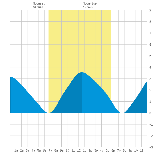 Hainesport tide chart for Monday, February 19, 2024