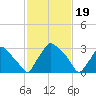 Hainesport tide chart for Monday, February 19, 2024