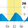 Hainesport tide chart for Tuesday, February 20, 2024