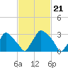 Hainesport tide chart for Wednesday, February 21, 2024