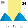 Hainesport tide chart for Saturday, February 24, 2024