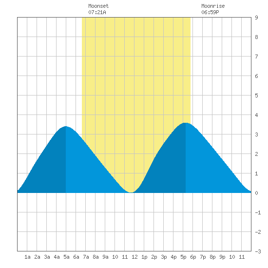 Hainesport tide chart for Sunday, February 25, 2024