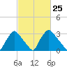 Hainesport tide chart for Sunday, February 25, 2024