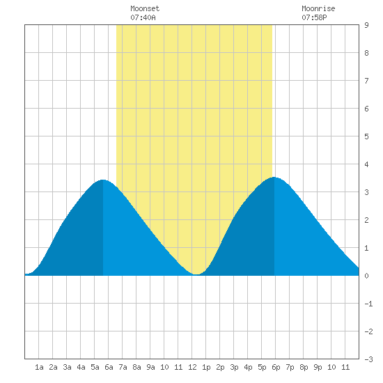 Hainesport tide chart for Monday, February 26, 2024