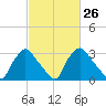 Hainesport tide chart for Monday, February 26, 2024