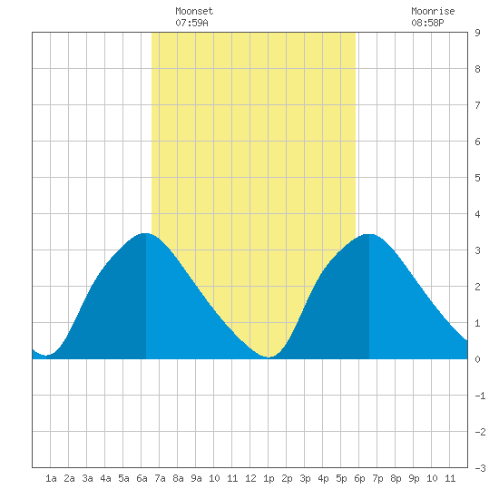 Hainesport tide chart for Tuesday, February 27, 2024