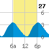 Hainesport tide chart for Tuesday, February 27, 2024