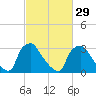 Hainesport tide chart for Thursday, February 29, 2024