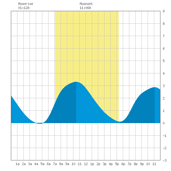 Hainesport tide chart for Saturday, February 3, 2024