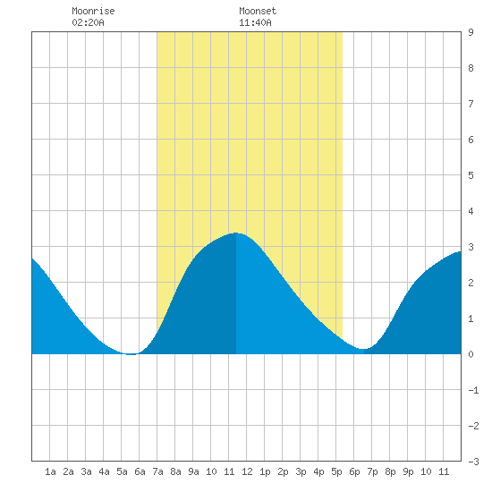 Hainesport tide chart for Sunday, February 4, 2024