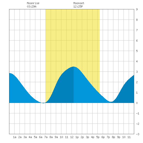 Hainesport tide chart for Monday, February 5, 2024