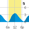 Hainesport tide chart for Monday, February 5, 2024