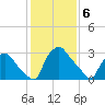 Hainesport tide chart for Tuesday, February 6, 2024
