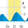 Hainesport tide chart for Wednesday, February 7, 2024
